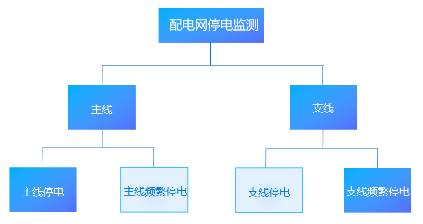 電力：搭建配電網(wǎng)停電監(jiān)測平臺，挖掘大數(shù)據(jù)資產(chǎn)價值-智能電力系統(tǒng)