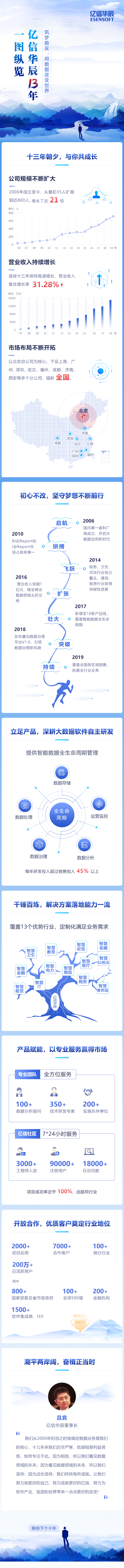 一圖縱覽億信華辰13年，用數(shù)據(jù)改變世界