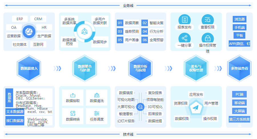 從數(shù)據(jù)整理到數(shù)據(jù)報告，億信ABI應(yīng)該怎么做