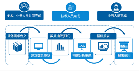 自助式BI如此受青睞的原因有哪些！