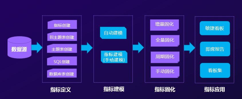 關(guān)鍵數(shù)據(jù)了然于胸，經(jīng)營趨勢盡在掌握——指標(biāo)管理平臺價(jià)值解析