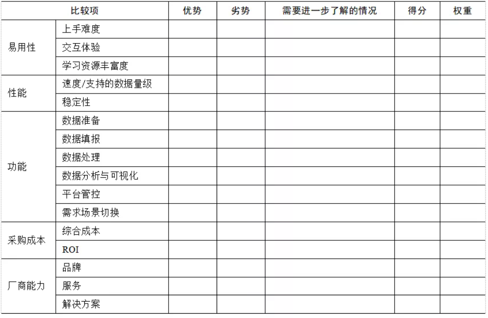 企業(yè)BI工具選型時，需要關注這5點