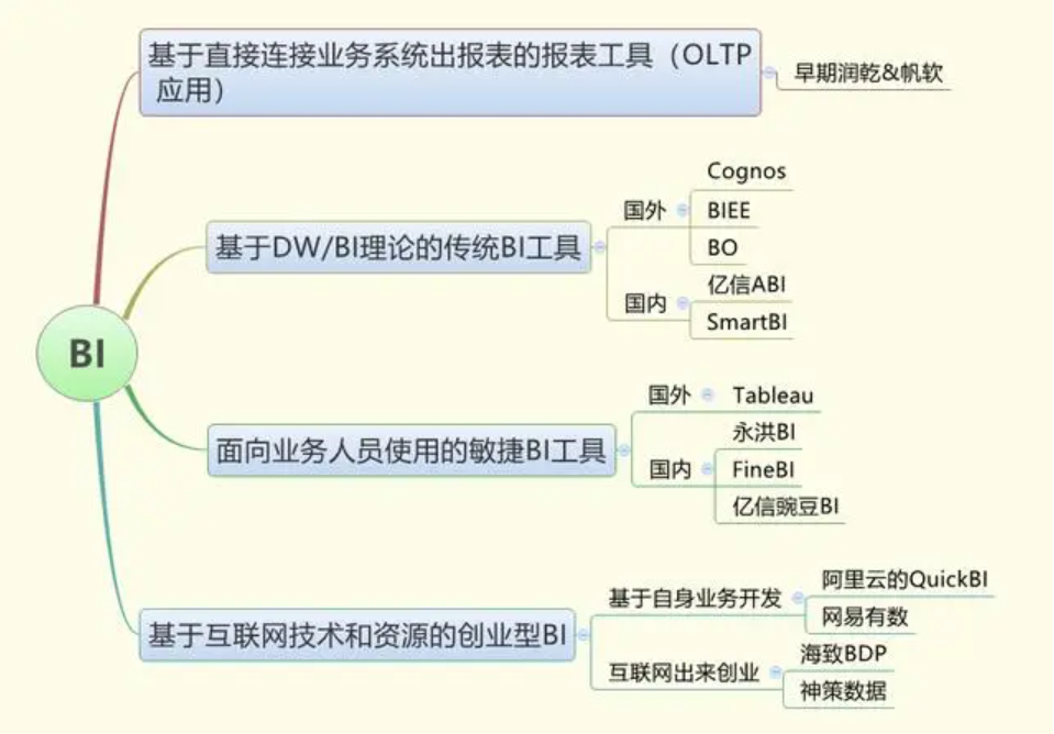2021最實(shí)在的BI工具選型方法，都在這