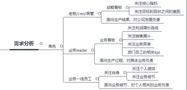 數(shù)據(jù)看板搭建攻略，數(shù)據(jù)產(chǎn)品經(jīng)理必看！