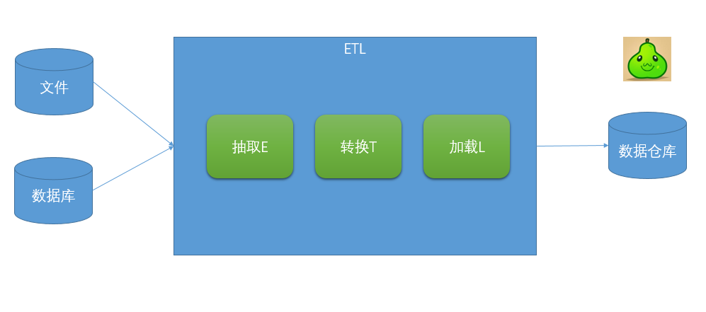 關(guān)于數(shù)據(jù)分析，你需要知道的ETL基礎(chǔ)知識