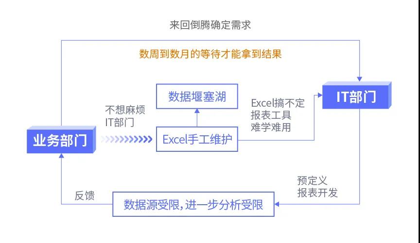 傳統(tǒng)BI、敏捷BI、智能BI，三代BI有何關(guān)系？一文給你講清楚