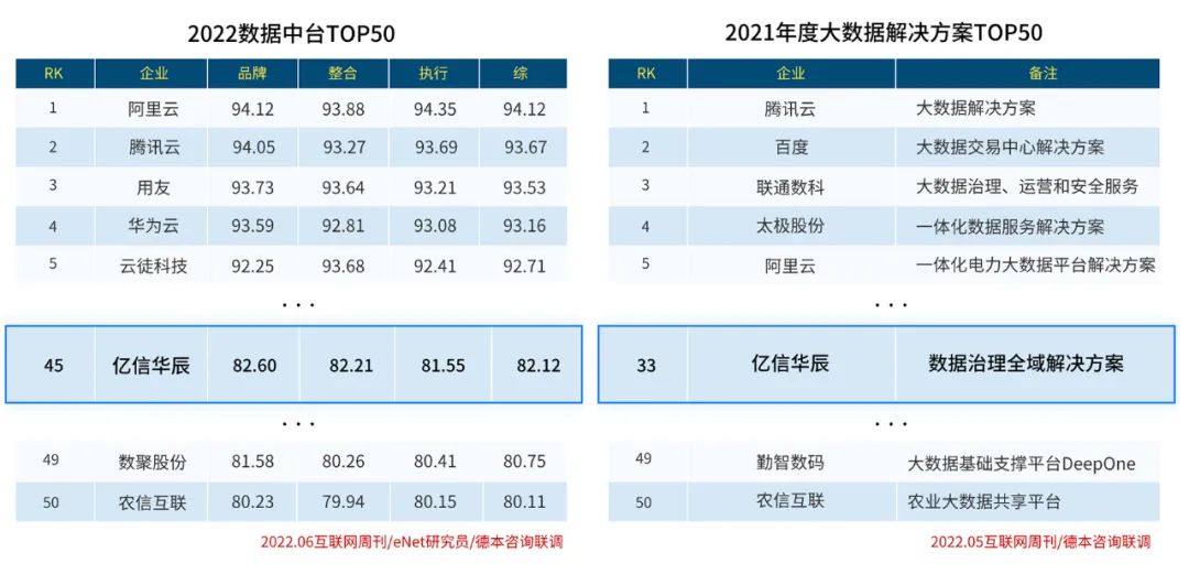 實(shí)力入圍！億信華辰再次榮登大數(shù)據(jù)行業(yè)兩大榜單
